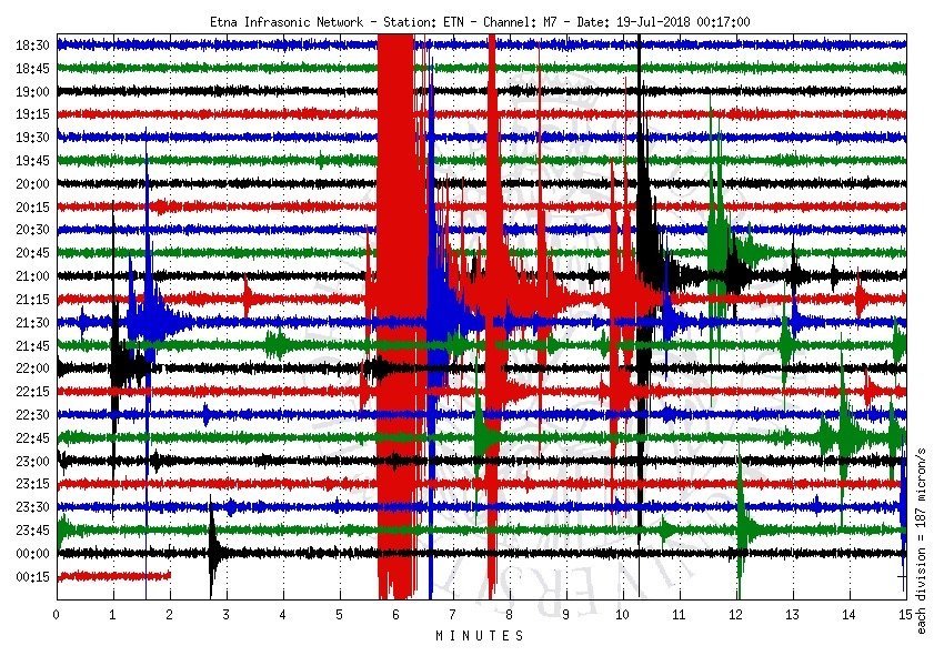 Grafico degli eventi infrasonici riportati in un sismogramma