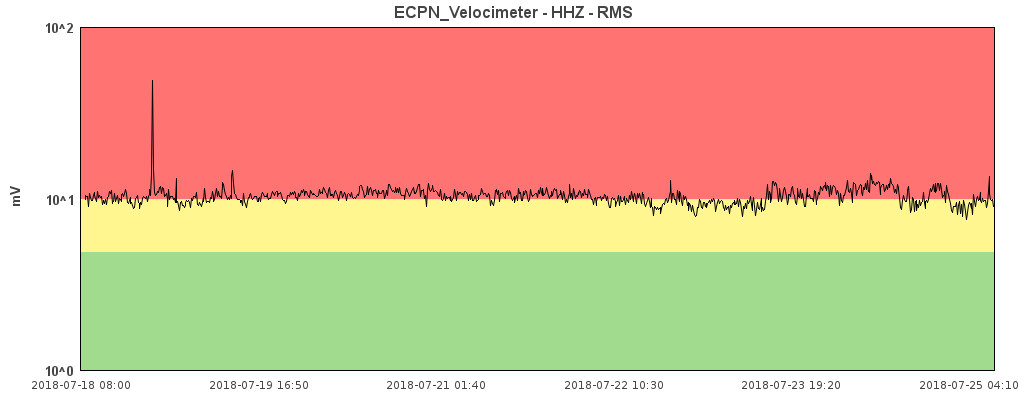 Grafico del Tremore Vulcanico (Fonte INGV-OE)